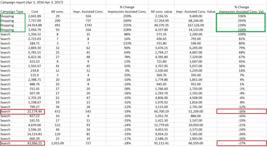 Impression assisted Google Shopping Ads value